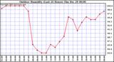 Milwaukee Weather Outdoor Humidity (Last 24 Hours)