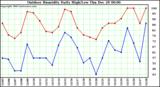 Milwaukee Weather Outdoor Humidity Daily High/Low