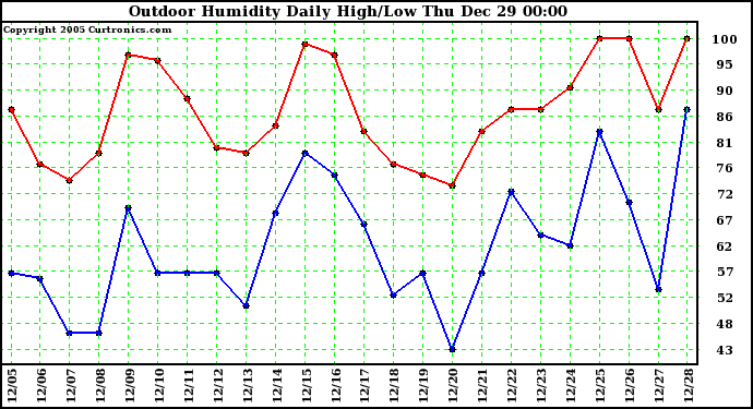 Milwaukee Weather Outdoor Humidity Daily High/Low