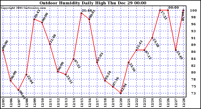 Milwaukee Weather Outdoor Humidity Daily High