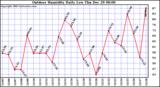 Milwaukee Weather Outdoor Humidity Daily Low