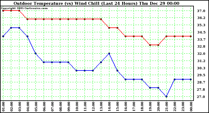 Milwaukee Weather Outdoor Temperature (vs) Wind Chill (Last 24 Hours)