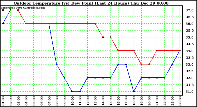 Milwaukee Weather Outdoor Temperature (vs) Dew Point (Last 24 Hours)