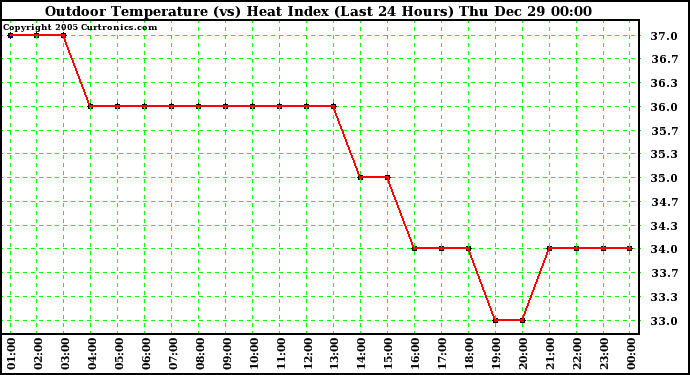 Milwaukee Weather Outdoor Temperature (vs) Heat Index (Last 24 Hours)