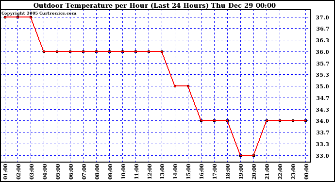 Milwaukee Weather Outdoor Temperature per Hour (Last 24 Hours)