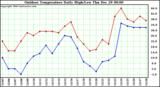 Milwaukee Weather Outdoor Temperature Daily High/Low