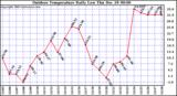 Milwaukee Weather Outdoor Temperature Daily Low