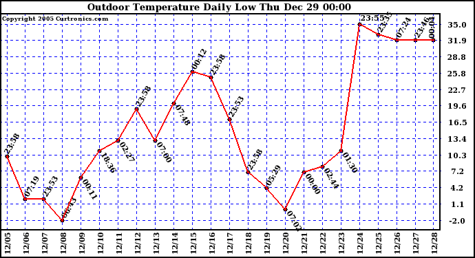 Milwaukee Weather Outdoor Temperature Daily Low