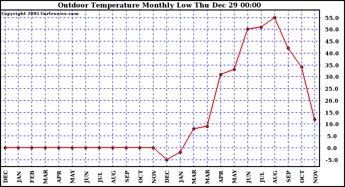 Milwaukee Weather Outdoor Temperature Monthly Low