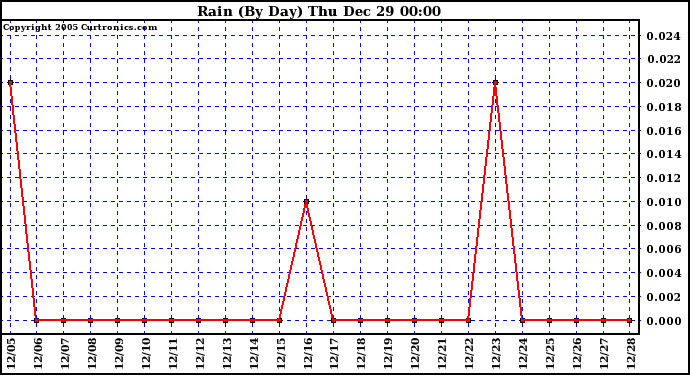 Milwaukee Weather Rain (By Day)