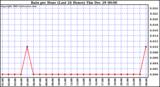 Milwaukee Weather Rain per Hour (Last 24 Hours)