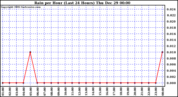 Milwaukee Weather Rain per Hour (Last 24 Hours)