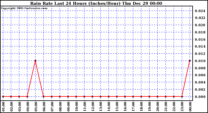 Milwaukee Weather Rain Rate Last 24 Hours (Inches/Hour)