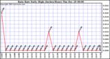 Milwaukee Weather Rain Rate Daily High (Inches/Hour)