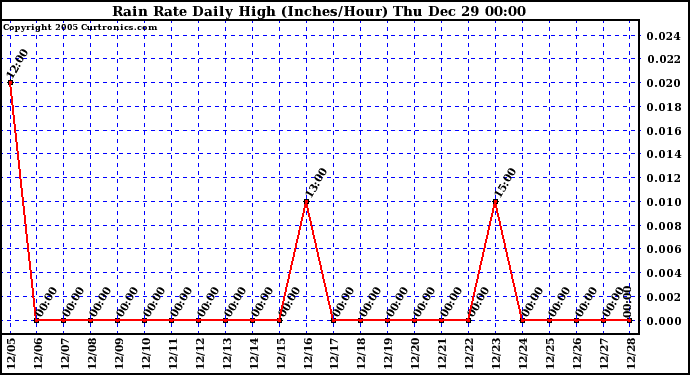 Milwaukee Weather Rain Rate Daily High (Inches/Hour)