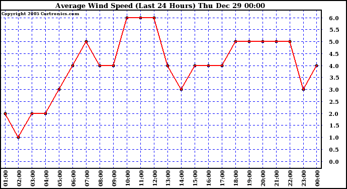 Milwaukee Weather Average Wind Speed (Last 24 Hours)