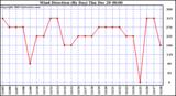 Milwaukee Weather Wind Direction (By Day)