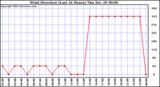 Milwaukee Weather Wind Direction (Last 24 Hours)