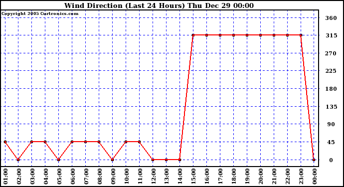 Milwaukee Weather Wind Direction (Last 24 Hours)