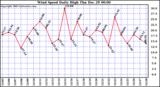 Milwaukee Weather Wind Speed Daily High