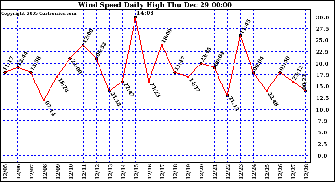 Milwaukee Weather Wind Speed Daily High