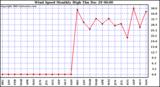 Milwaukee Weather Wind Speed Monthly High