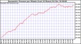 Milwaukee Weather Barometric Pressure per Minute (Last 24 Hours)