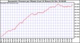 Milwaukee Weather Barometric Pressure per Minute (Last 24 Hours)