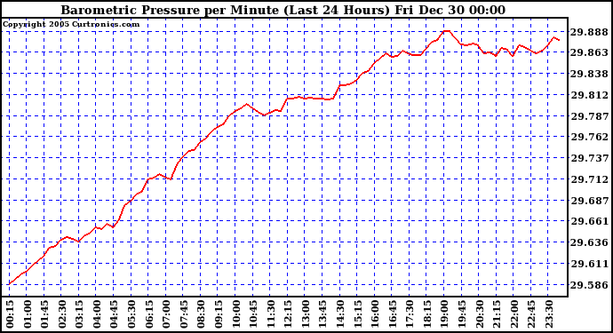 Milwaukee Weather Barometric Pressure per Minute (Last 24 Hours)