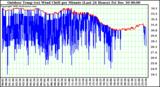 Milwaukee Weather Outdoor Temp (vs) Wind Chill per Minute (Last 24 Hours)