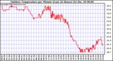 Milwaukee Weather Outdoor Temperature per Minute (Last 24 Hours)