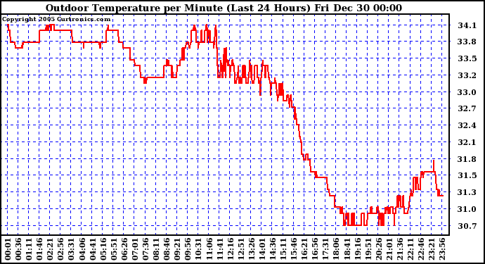 Milwaukee Weather Outdoor Temperature per Minute (Last 24 Hours)