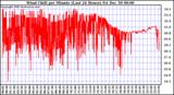 Milwaukee Weather Wind Chill per Minute (Last 24 Hours)