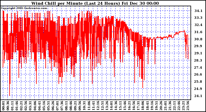 Milwaukee Weather Wind Chill per Minute (Last 24 Hours)