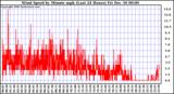 Milwaukee Weather Wind Speed by Minute mph (Last 24 Hours)