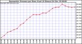 Milwaukee Weather Barometric Pressure per Hour (Last 24 Hours)