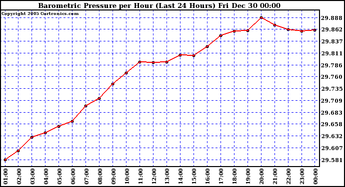 Milwaukee Weather Barometric Pressure per Hour (Last 24 Hours)