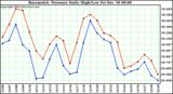 Milwaukee Weather Barometric Pressure Daily High/Low