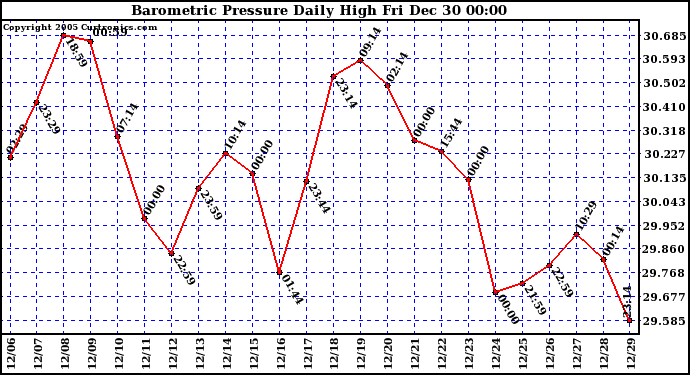 Milwaukee Weather Barometric Pressure Daily High