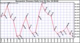 Milwaukee Weather Barometric Pressure Daily Low