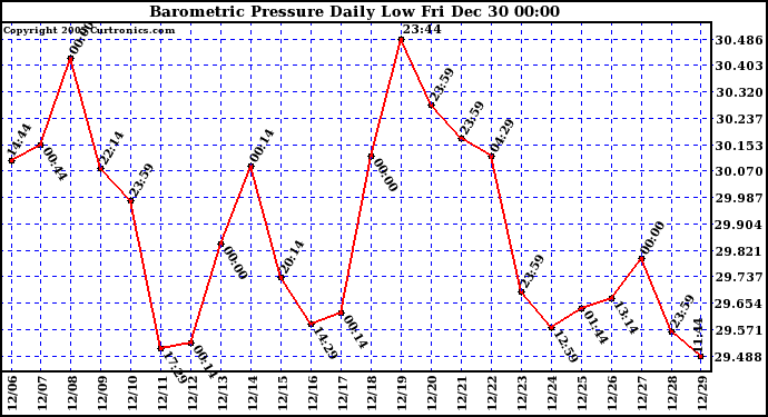 Milwaukee Weather Barometric Pressure Daily Low