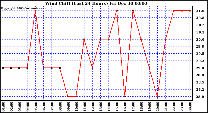 Milwaukee Weather Wind Chill (Last 24 Hours)