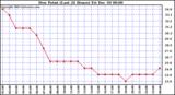 Milwaukee Weather Dew Point (Last 24 Hours)