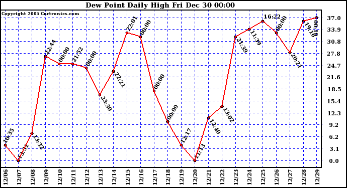 Milwaukee Weather Dew Point Daily High