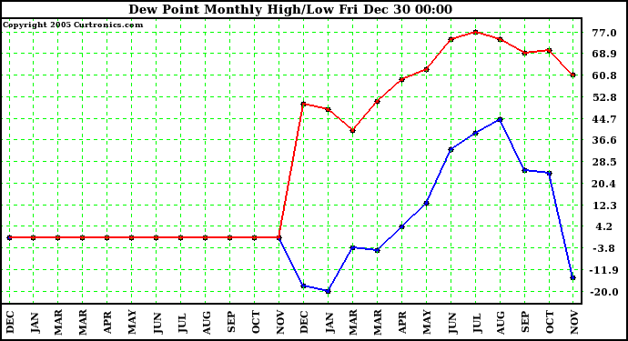 Milwaukee Weather Dew Point Monthly High/Low