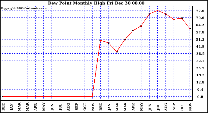 Milwaukee Weather Dew Point Monthly High