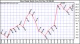 Milwaukee Weather Dew Point Daily Low