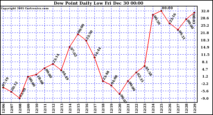 Milwaukee Weather Dew Point Daily Low