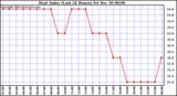 Milwaukee Weather Heat Index (Last 24 Hours)