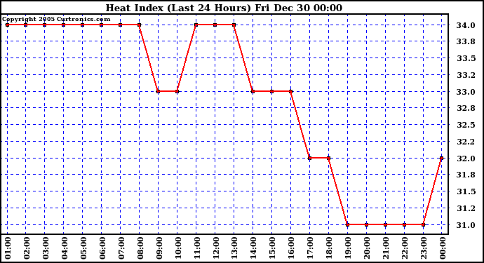 Milwaukee Weather Heat Index (Last 24 Hours)